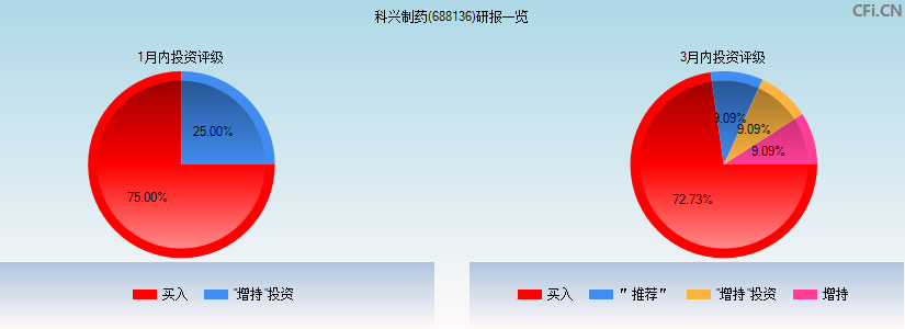 科兴制药(688136)研报一览