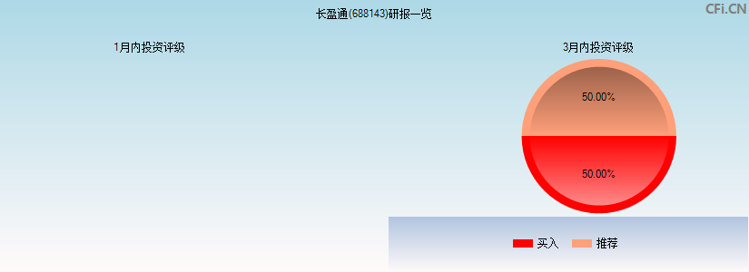 长盈通(688143)研报一览