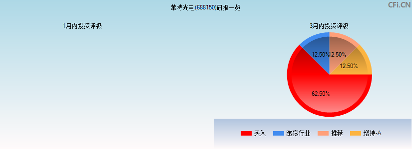 莱特光电(688150)研报一览
