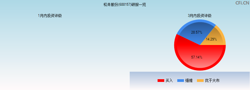 松井股份(688157)研报一览