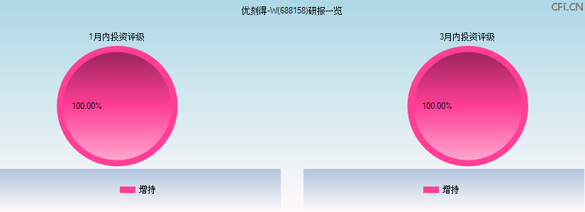优刻得-W(688158)研报一览