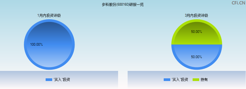 步科股份(688160)研报一览