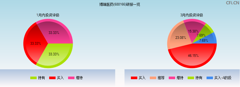 博瑞医药(688166)研报一览