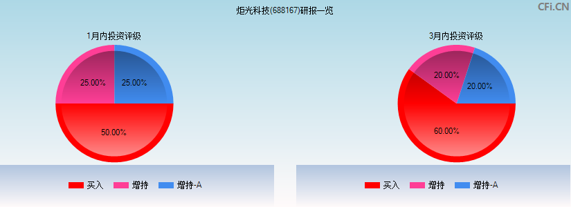 炬光科技(688167)研报一览