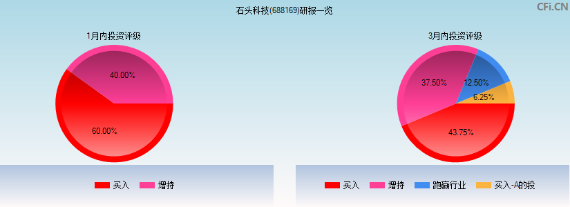 石头科技(688169)研报一览