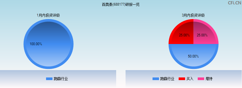 百奥泰(688177)研报一览