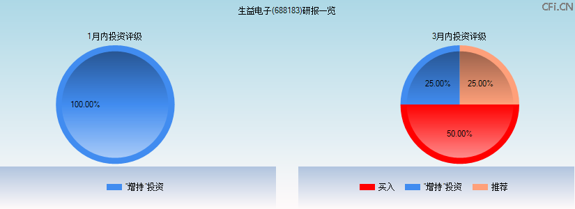 生益电子(688183)研报一览