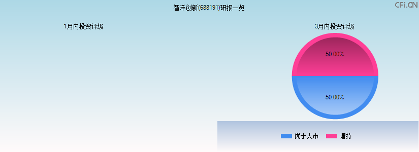智洋创新(688191)研报一览