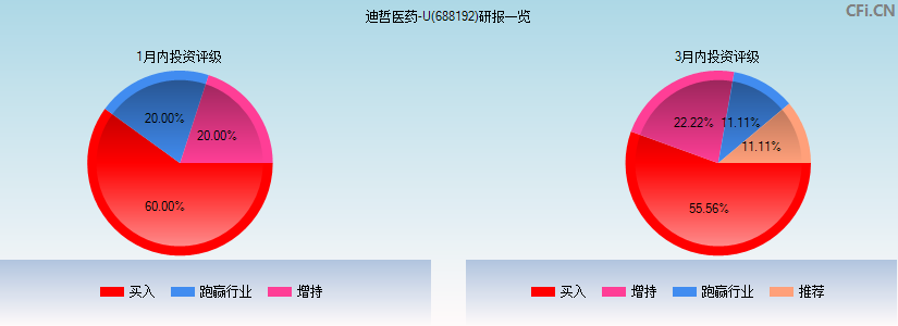 迪哲医药-U(688192)研报一览