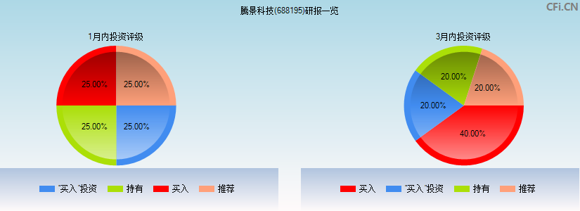 腾景科技(688195)研报一览