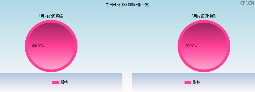 久日新材(688199)研报一览