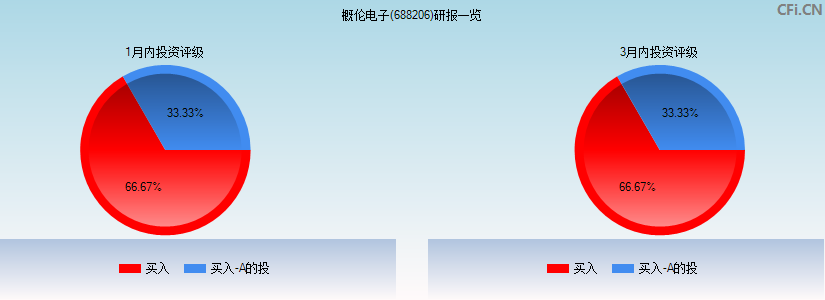 概伦电子(688206)研报一览