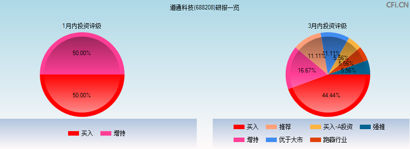 道通科技(688208)研报一览