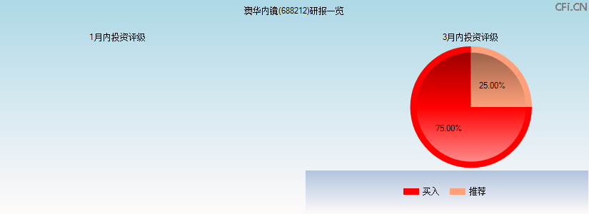 澳华内镜(688212)研报一览