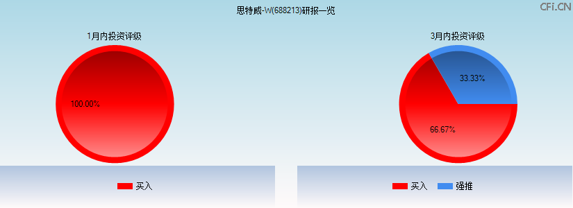 思特威-W(688213)研报一览