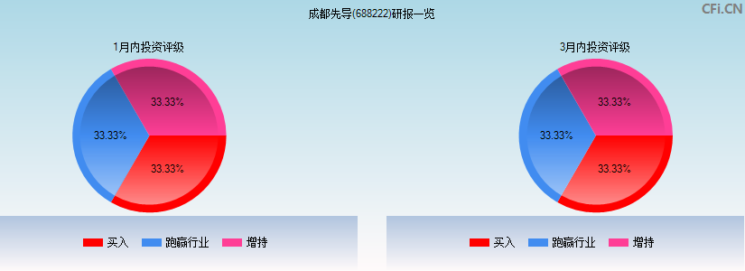 成都先导(688222)研报一览