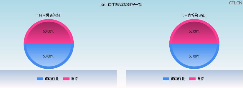 新点软件(688232)研报一览