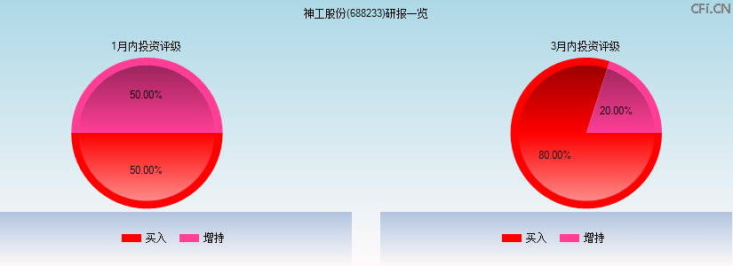 神工股份(688233)研报一览