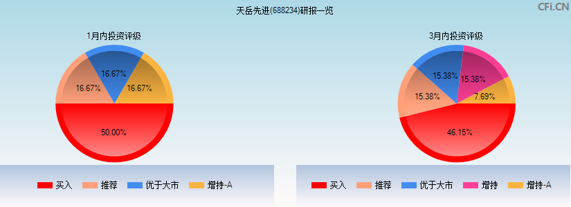 天岳先进(688234)研报一览