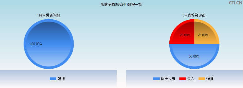 永信至诚(688244)研报一览