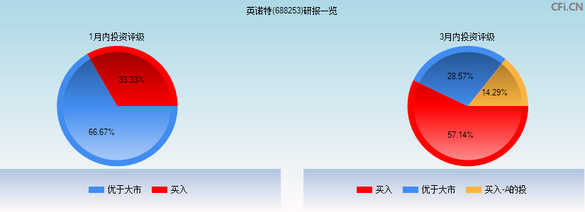 英诺特(688253)研报一览