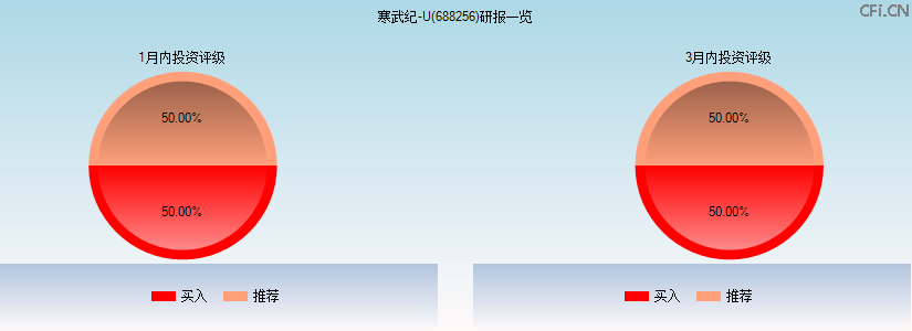 寒武纪-U(688256)研报一览