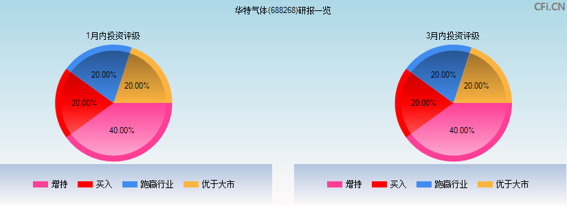 华特气体(688268)研报一览