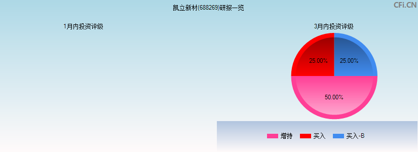 凯立新材(688269)研报一览
