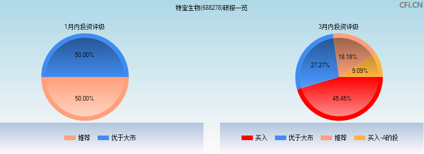 特宝生物(688278)研报一览