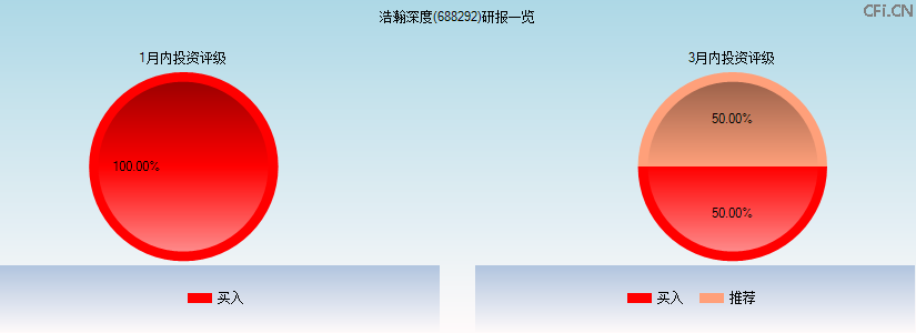 浩瀚深度(688292)研报一览