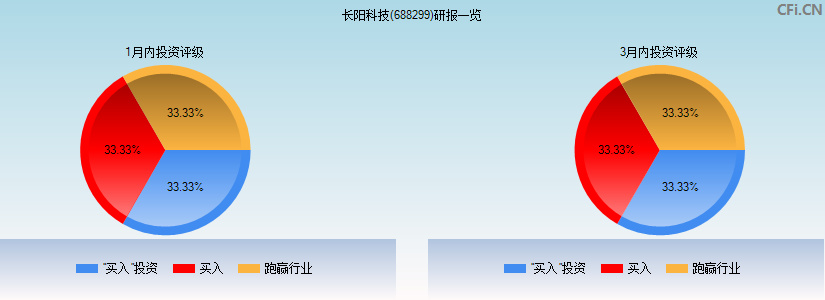 长阳科技(688299)研报一览