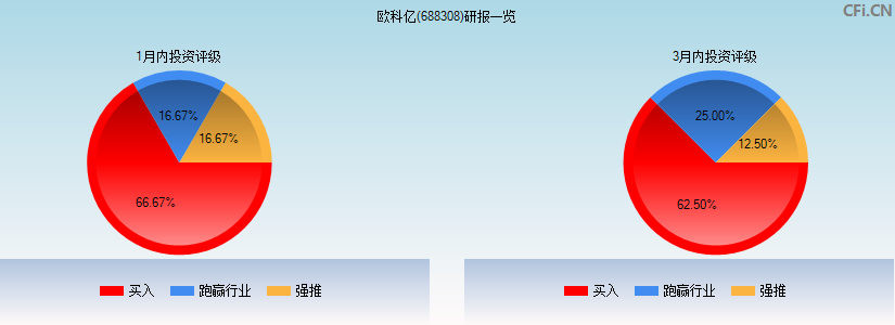 欧科亿(688308)研报一览