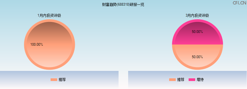 财富趋势(688318)研报一览