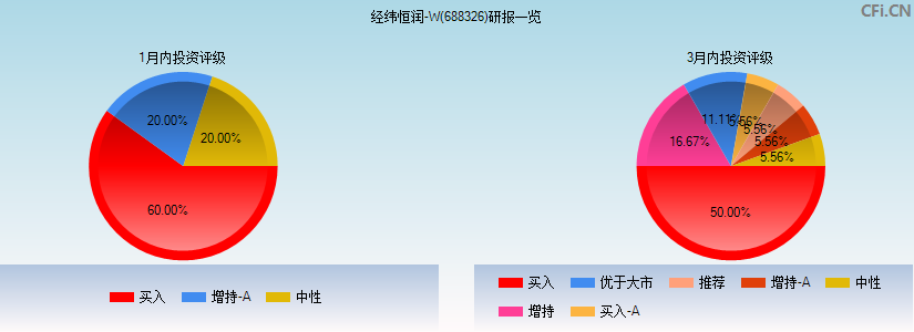 经纬恒润-W(688326)研报一览