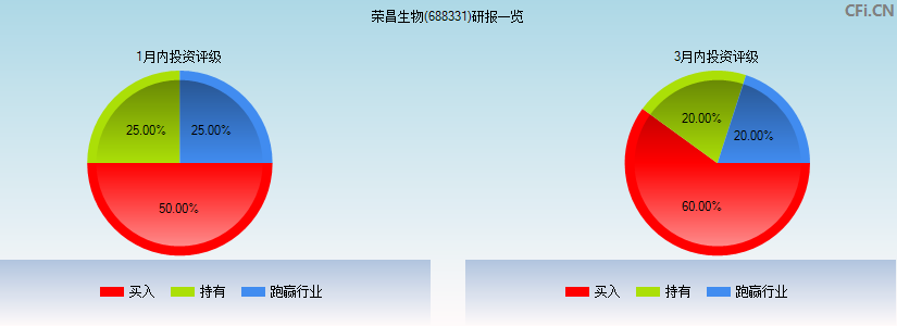 荣昌生物(688331)研报一览