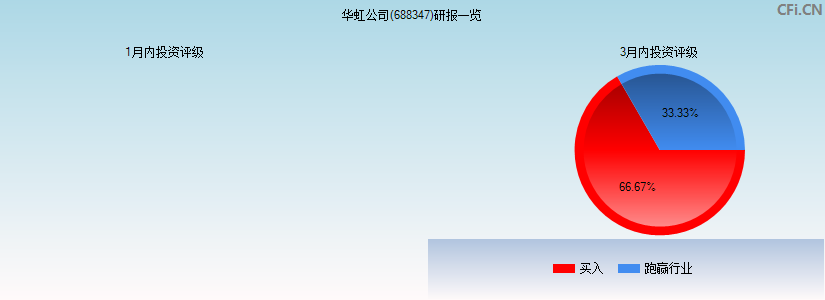 华虹公司(688347)研报一览