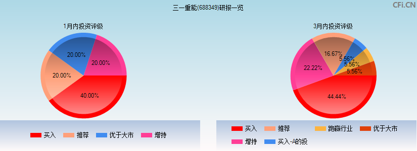 三一重能(688349)研报一览