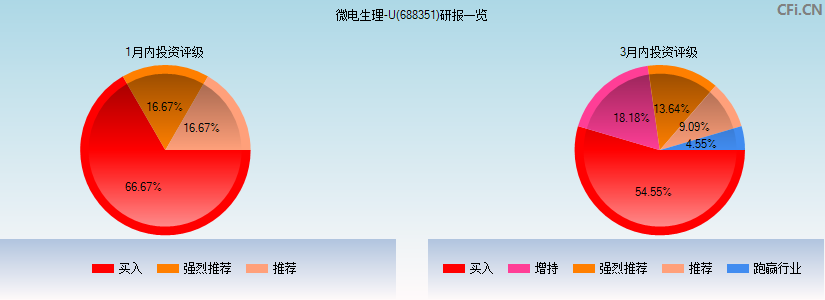 微电生理(688351)研报一览