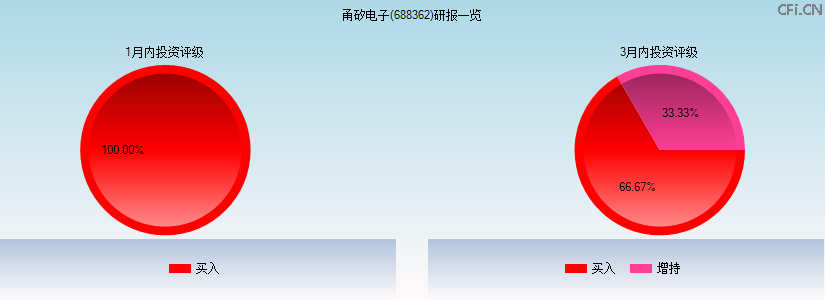 甬矽电子(688362)研报一览