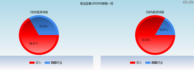 致远互联(688369)研报一览