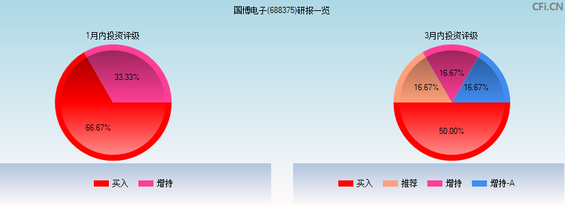 国博电子(688375)研报一览