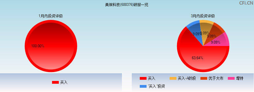 美埃科技(688376)研报一览