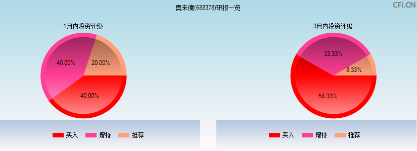 奥来德(688378)研报一览