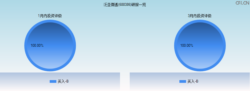 泛亚微透(688386)研报一览