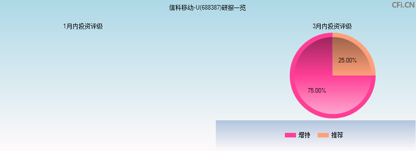 信科移动-U(688387)研报一览