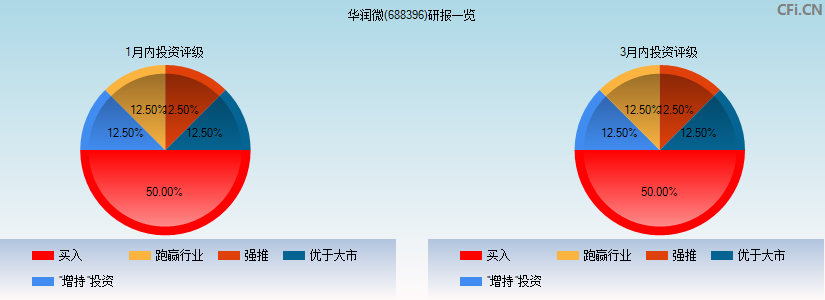 华润微(688396)研报一览