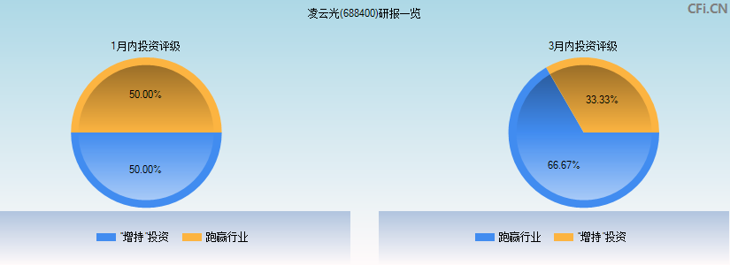 凌云光(688400)研报一览
