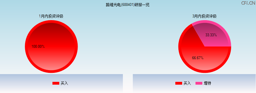 路维光电(688401)研报一览