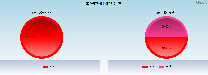 富创精密(688409)研报一览