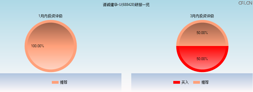 诺诚健华-U(688428)研报一览